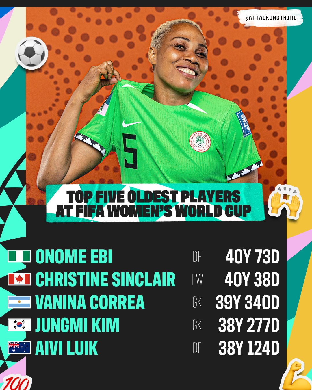 Attacking Third on Twitter "Onome Ebi is set to the oldest