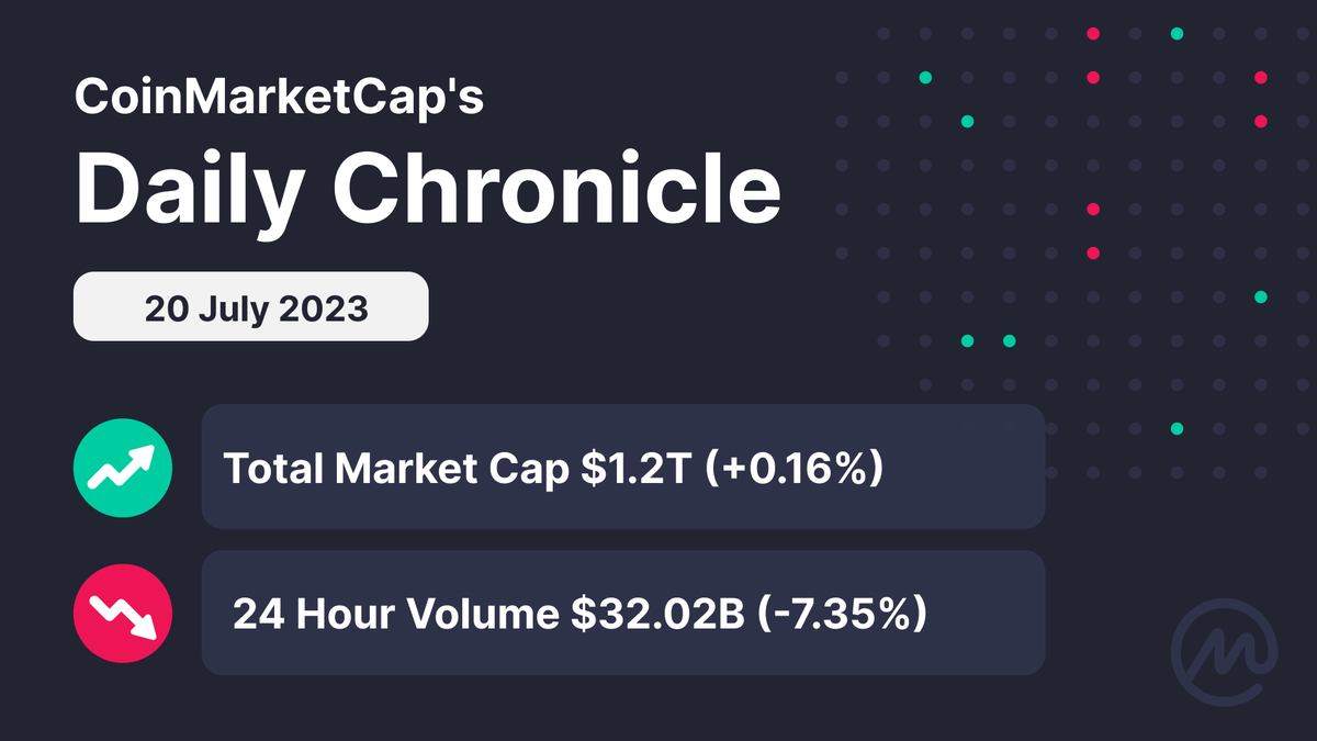CoinMarketCap's tweet photo. #CMC Daily Chronicle ✨

An overview of today's #Cryptocurrency Market Cap &amp; Volume 👇

#CoinMarketCap #CryptoMarket https://t.co/WR62AvwxMS
