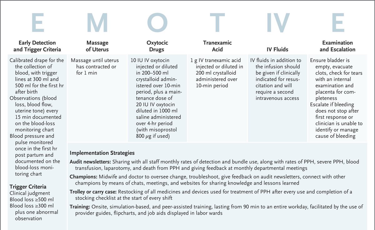 reypar's tweet image. 📍Los casos de #hemorragia #postparto se han incrementado en la última década, asociados a: 

👉🏼 #Cesáreas previas con placenta previa o #acretismo
👉🏼 #Placenta previa
👉🏼 Hemorragia anteparto
👉🏼 Desprendimiento de placenta

✔️ La #OMS ha recomendado el abordaje E-MOTIVE 🧵