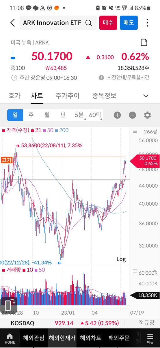 eolhckrap's tweet photo. $ARKK
명확한 스테이지 변화를 보여주고 있는 etf
이제 1단계에서 2단계로의 전환이 일어났다고 생각
45불을 돌파하는 날 매수하였는데 50일선을 따라가며 길게 끌고갈 예정 https://t.co/DyX9WTTerD