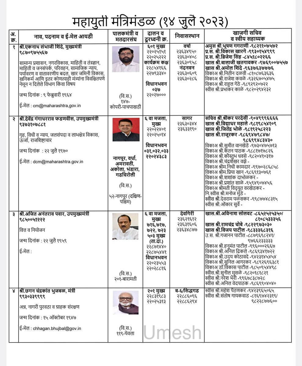 महाराष्ट्राचे मंत्रीमंडळ...

मंत्र्यांचे मोबाईल क्रमांक, ईमेल आयडी, खाजगी सहायक, सरकारी सहायक यांचे मोबाईल क्रमांक

कोणतेही अडलेले काम, प्रशासनाने केलेली अडवणूक याबाबतची कोणतीही समस्या असल्यास मोबाईल क्रमांक आणि ईमेल आयडीवर संपर्क करून माहिती द्या

तुम्हाला मदत मिळण्याची आशा!!