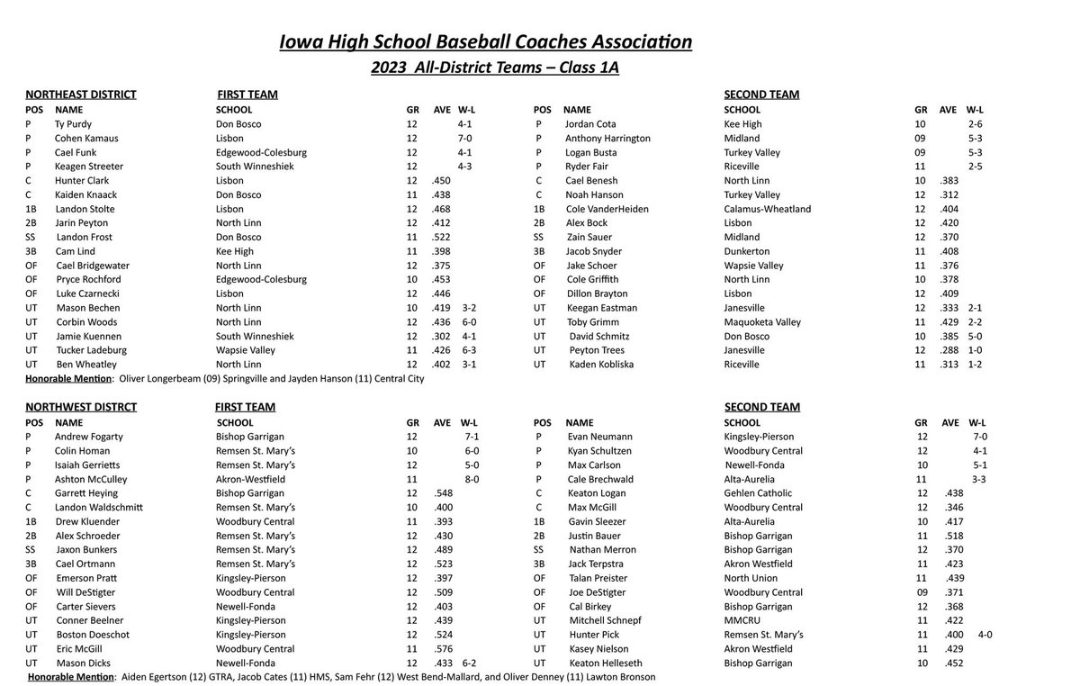 Congratulations to Cale Brechwald and Gavin Sleezer for being named to the NW District 1A 2nd team by the IHSBCA. Your teammates and coaches celebrate with you.