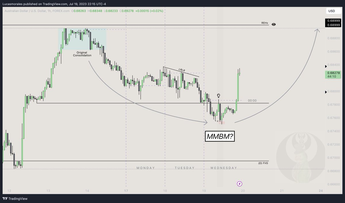 $AUDUSD Daily/Hourly Outlook👁️

1H MMBM on watch

🔹Daily IRL->ERL
🔹Sell stops swept (1h order pairing)
🔹MSS+Displacement (Buy program triggered)
🔹Relative equal highs are the draw🧲
