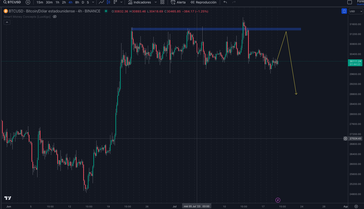 Swing_Pips's tweet photo. ¿Short #BTCUSD🧐?
4H #orderblock
#swingtrading #trading #forex #currency #tradesignals #forexsystem #oscilator #Fx #metatrader #forexmillionaire #forextraining #forexstrategy #forexhelp #forexmentor #forexeducation #ForexCourse #FxTrading https://t.co/c2f7xDHxkZ