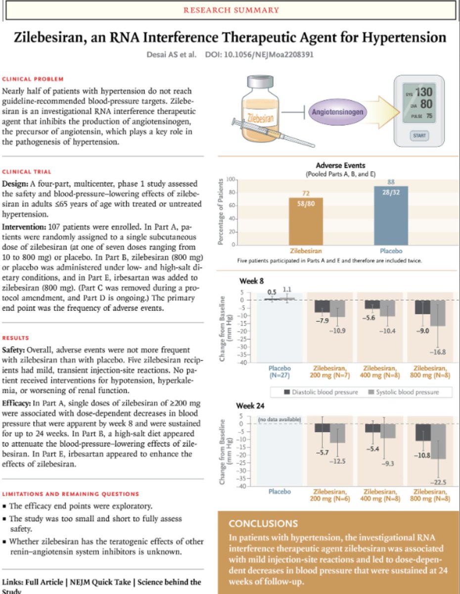 Angiotensinogen RNA interference to lower BP. The new era of RNA therapeutics might be here. nejm.org/doi/full/10.10…