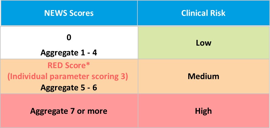 #sepsis #NationalEarlyWarningScore scoring can asses the level of patients in Emergency department in acute illness.