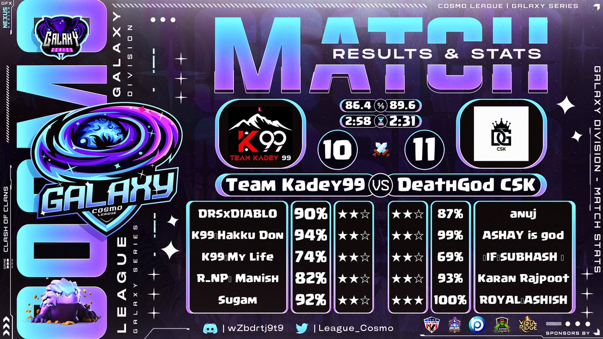 DeathgodCsk's tweet photo. Cosmo league
Galaxy division w2
DeathGod CSK vs Team kadey99
@ClashofClans @CoCEsports @esports @League_Cosmo https://t.co/BJ4K8kvJPp