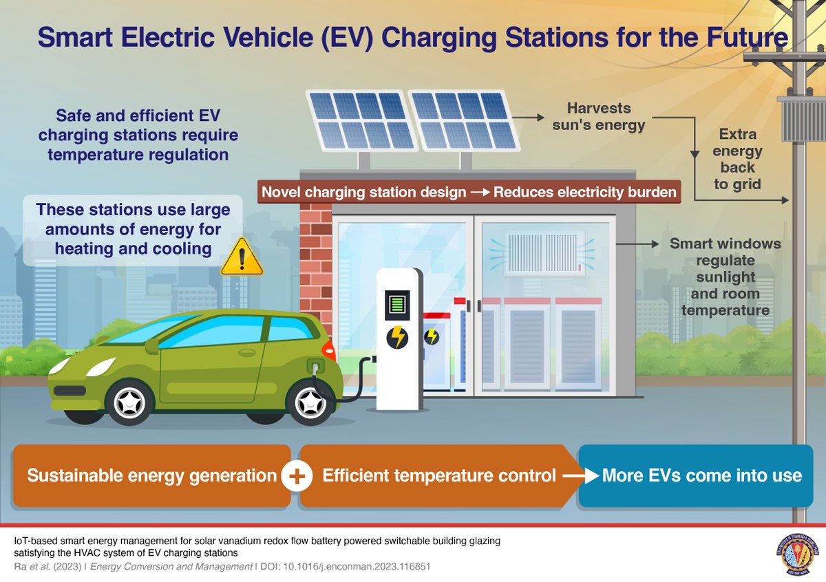 #BITSPilani researchers have proposed an innovative solution to improve #EV charging #infrastructure.
Their EV charging station with #SmartWindows intelligently regulates its behaviour based on available
sunlight, thereby reducing #energy consumption.
Read more:…