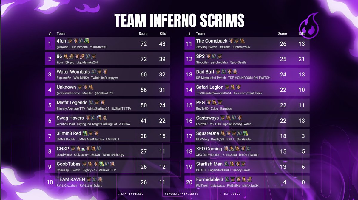NKS_Apex's tweet photo. What a better way to step back into the scene with a top 10 finish in @TeamInferno_GG 🔥 @RVN_Cruzzhair  his new team debut! Our roster announcement  soon! https://t.co/gImrn62AuQ