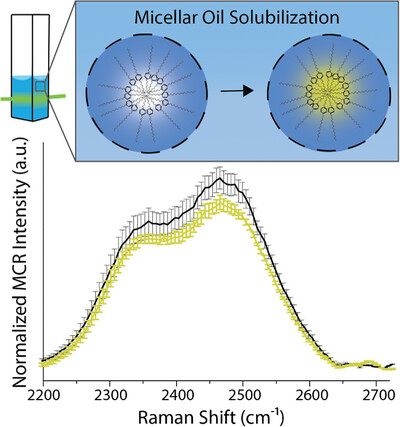 AggregateOA's tweet photo. Early View💡
"Investigating #oil #solubilization into nonionic #micelles by #Raman multivariate curve resolution" by Paul S. Cremer & Lauren D. Zarzar et al. @LaurenZarzar @psu_chemistry @Wiley_Chemistry #hydrophobic #MCR
Check👉https://t.co/zLzzNuI7qB https://t.co/dTcCKDiWBD