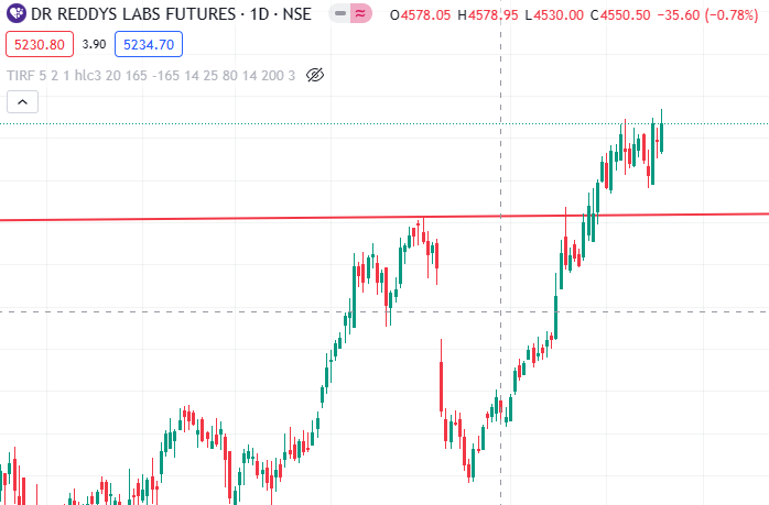 winningstocks1's tweet image. Ready for breakout 

 #drreddy  

Cmp 5225

Buying zone 5220 - 5200

Stop at 5165

#DrReddy
#WinningStocks
#StocksToBuy
#StocksToWatch
#StocksinNews