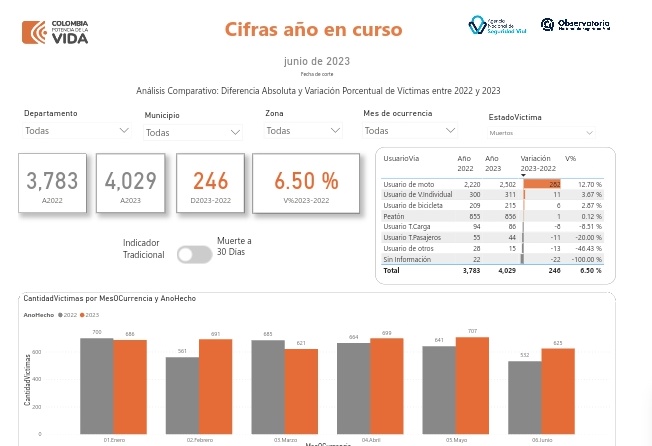 +6.5% muertes viales en 2023 respecto a 2022 
4,029 muertes evitables
¡22 personas cada día!
Presidente <a href="/petrogustavo/">Gustavo Petro</a> 
Ministro <a href="/wcamargotriana/">William Camargo Triana.</a> 
No somos potencia mundial de la vida
