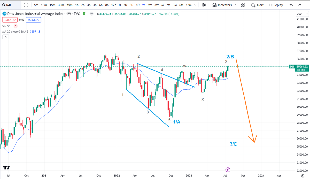 Dow Jones Big Picture - The fall that started on 3 Jan'22 formed an expanding diagonal in wave 1/A. The retracement might be close to completion in wave 2/B between 35500-36000 (78.6 Fib@35187). Time to be extra cautious on longs.  #stocks #technicals #Elliottwave #DowJones https://t.co/IyzsE67BgW