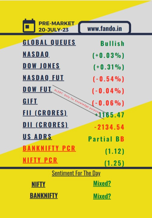 Pre Market Report 20-July-2023:
Global cues are bullish with slight gains in Nasdaq and Dow Jones. However, Nasdaq futures are down, and GIFT-nifty is slightly negative. FII net value indicates buying activity, while DII net value suggests selling pressure. US ADRs are partially… https://t.co/pH6YbpNLES https://t.co/zvE2vwtri5
