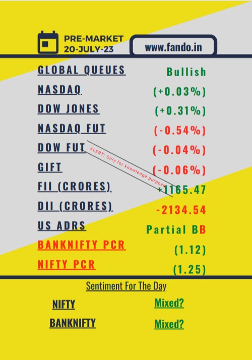 Pre Market Report 20-July-2023:

Global cues are bullish with slight gains in Nasdaq and Dow Jones. However, Nasdaq futures are down, and GIFT-nifty is slightly negative. FII net value indicates buying activity, while DII net value suggests selling pressure. US ADRs are partially… https://t.co/pH6YbpNLES https://t.co/zvE2vwtri5