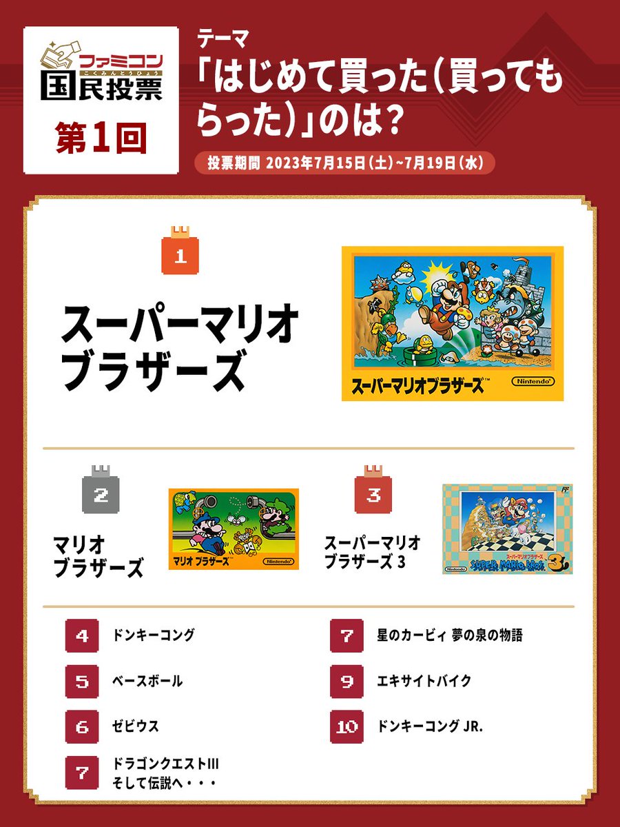 [情報] Famicom國民投票「你第一次購買的遊戲」