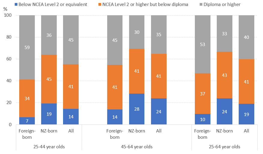 A new report briefly reviews some recent OECD data on how foreign-born New Zealanders compare with New Zealand-born in terms of education, employment and earnings dlvr.it/SsRkZ5