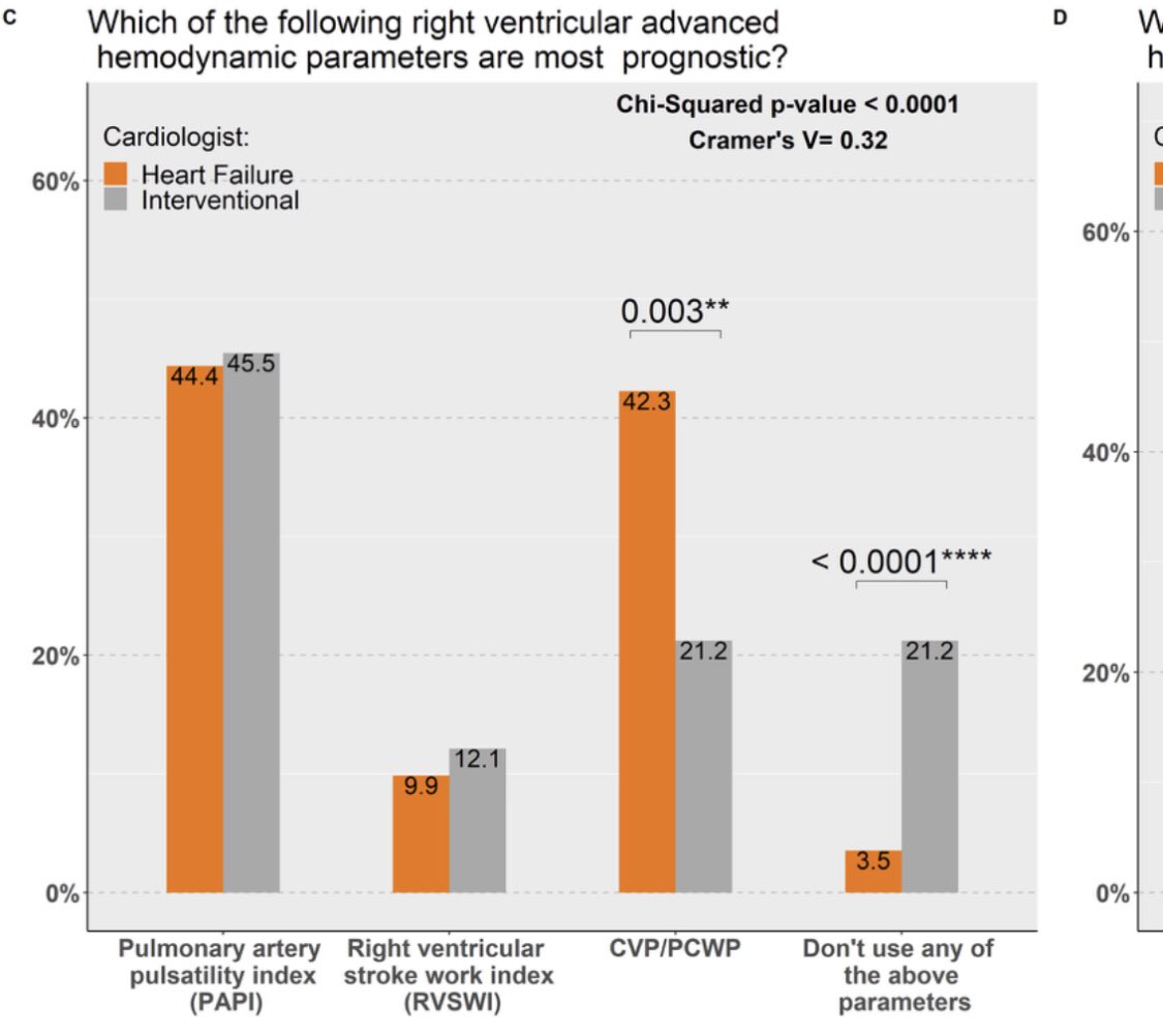 akashrusia's tweet photo. So many fascinating tidbits from this excellent study from @JonGrinsteinMD et al! A few interesting observations: 

1) High rate of relying on computer generated values among IC 

2) HF folks split between PAPi and CVP/PCWP but IC favor PAPi

3) No real consensus for Fick vs. Td https://t.co/NFQMYZWdxB