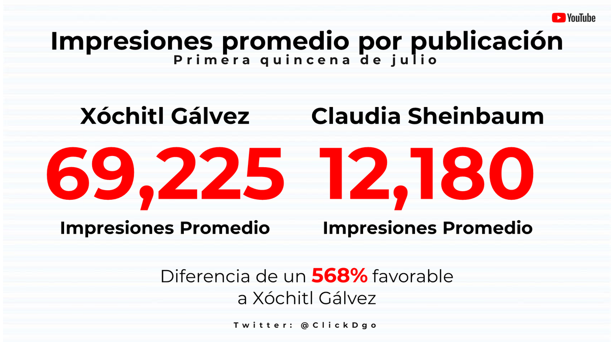 ClickDgo's tweet photo. Les dejo las cifras por si desean compartirlas... https://t.co/XaKgu5mh1h