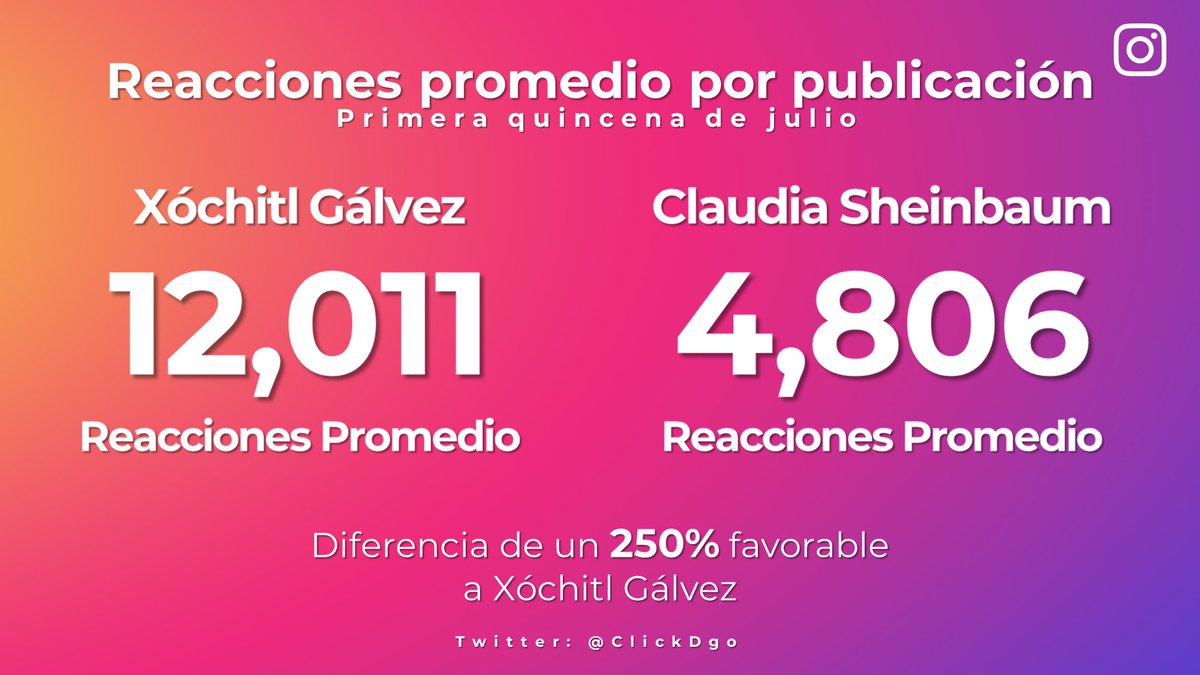 ClickDgo's tweet photo. Les dejo las cifras por si desean compartirlas... https://t.co/XaKgu5mh1h