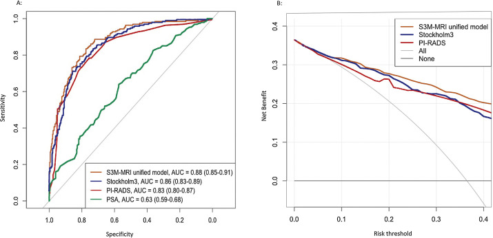 EurUrolOncol's tweet photo. Throwback Thursday: A Unified Prostate Cancer Risk Prediction Model Combining the Stockholm3 Test and Magnetic Resonance Imaging 

https://t.co/7ujlzWTc0a 

@TPalsdotti @TobiasNordstrom @henrikgronberg1 

#MedTwitter #UroSoMe https://t.co/vHKPkpBwgj