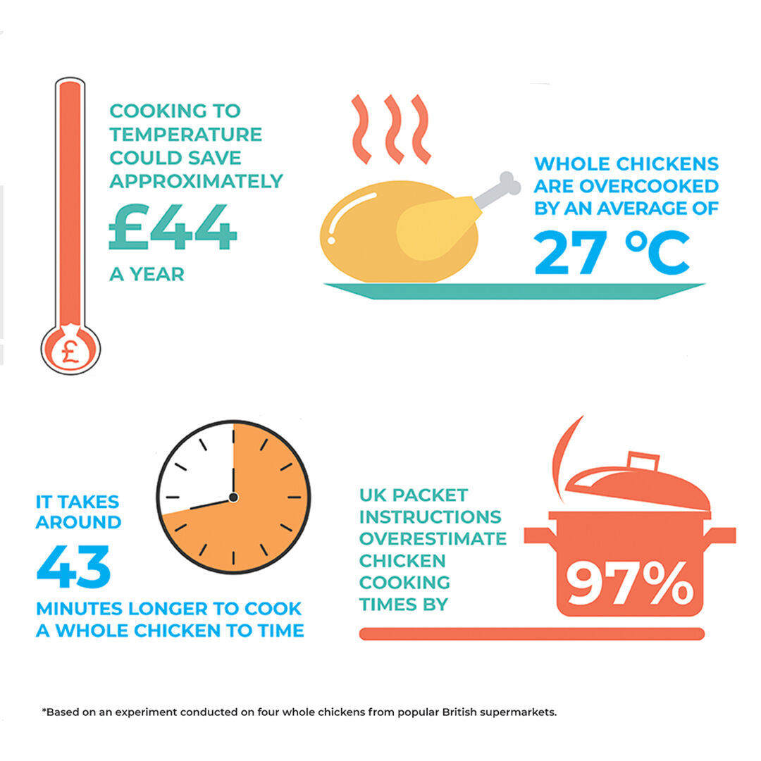 How much do cooking instructions overestimate the time it takes to cook a chicken? By almost double! ⏰

We carried out an experiment to find out the exact savings of cooking to temperature.

Check out our blog to view the full results.

bit.ly/43wtSYD