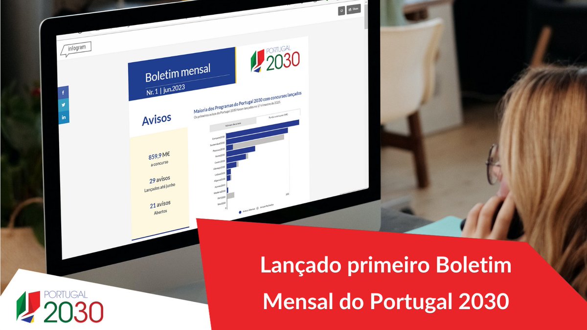 🇪🇺 📈 Lançado o primeiro Boletim Mensal N.º 1 do Portugal 2030, com informação reportada a 30 de junho de 2023.  

👉 rb.gy/q891i #pessoas2030 #portugal2030 #FSEMais #fundoseuropeus #EuropeanYearofSkills #togetherforlifelonglearning