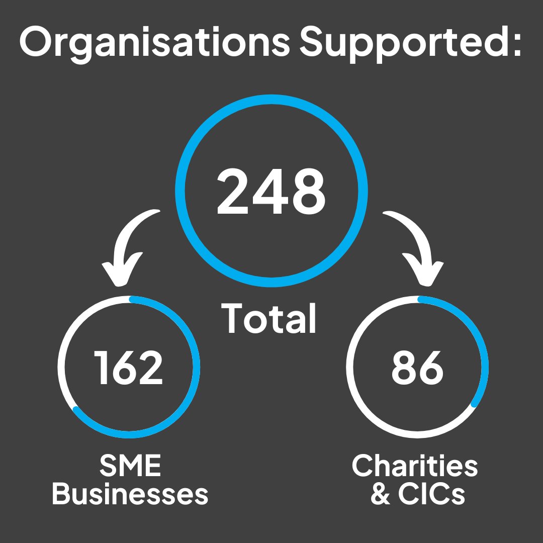We support a diverse range of organisations to understand the practical application of digital technologies and in adopting new digital solutions.

So far, we have supported 248 organisations across with their digital journey.

Read more. 👇
uploads-ssl.webflow.com/607d868ba5b540…