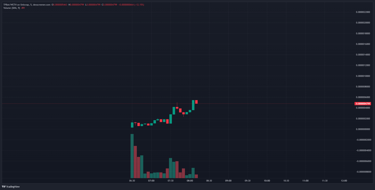 Henry_VuQuangDu's tweet photo. Blind ape $TPBot, new #telegrambot with Mr Pork.
Degen now at $30K MC.

This bot will have you tracker any Whale's Wallet you want. This is the tracking bot.

Chart: https://t.co/VxhQdDD6fT https://t.co/ZpsVPC5PUK