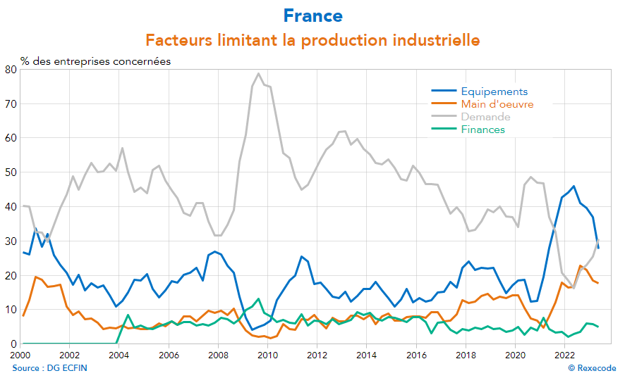 Denis_Ferrand's tweet photo. #Backtoclassics
Le niveau de la demande est redevenu le premier facteur limitant le niveau de la production de l'industrie après avoir été devancé 2 ans durant par les contraintes liées aux approvisionnements et à un niveau d'équipement insuffisant. https://t.co/rBUG14Jr9o