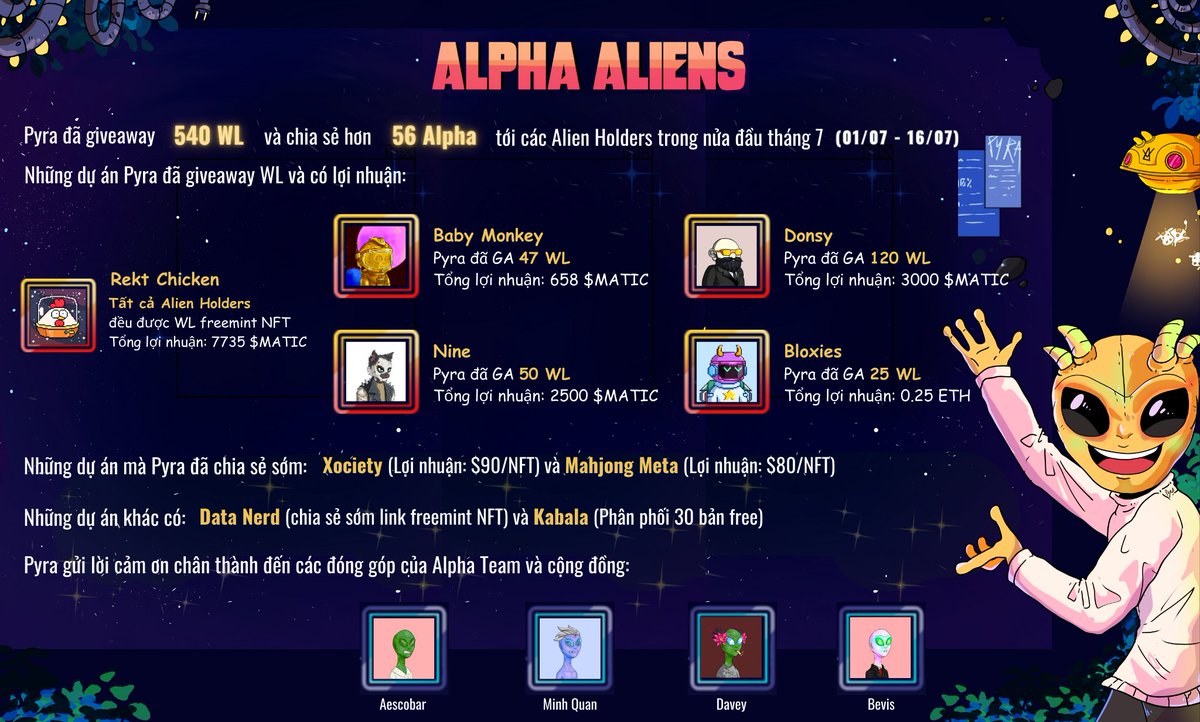 pyradao's tweet photo. TỔNG HỢP NHỮNG GIÁ TRỊ MANG VỀ CHO ALIENS HOLDERS (01/07 - 16/07)
Vẫn là phương châm của Pyra,
PUT HOLDER FIRST 👽🛸
Special thanks to @aescobarindo @quanm2831 @DaveyNFTs @trunghieu579579 https://t.co/T7hM7Ovtr3