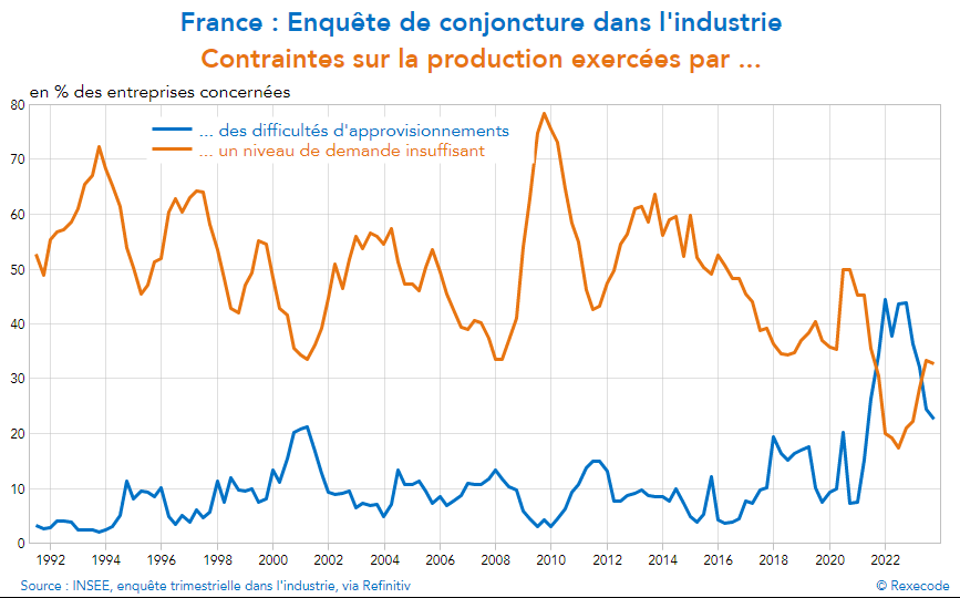 Denis_Ferrand's tweet photo. #Backtoclassics
Le niveau de la demande est redevenu le premier facteur limitant le niveau de la production de l'industrie après avoir été devancé 2 ans durant par les contraintes liées aux approvisionnements. https://t.co/2kyWEtKggi