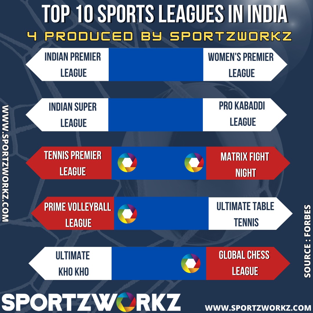FORBES Magazine has featured the boom in Sports leagues across India with a list of the top 10 franchise based leagues. Sportzworkz is delighted to be the production partner for 4 of them. As always we need to thank the many who have supported us during this journey.