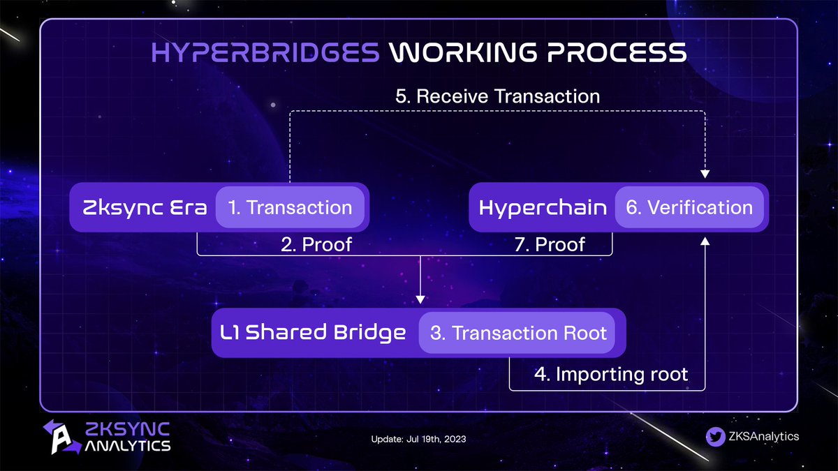 HYPERBRIDGES WORKING PROCESS

⚡️The Hyperbridge of <a href="/zksync/">ZKsync (∎, ∆)</a> is a set of smart contracts, that verifies Merkle proofs of cross-chain transactions

💰Assets locked on L1 ensure unified liquidity. Hyperbridging involves7⃣ steps

Check it out🧵

#zksync #zkSyncEra