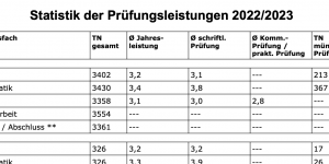 zeufix's tweet photo. Fast 9000 Schülerinnen und Schüler haben dieses Schuljahr einen Abschluss (HSA/RSA/WRSA) an einer Schule in Baden-Württemberg gemacht, die zeufix im Einsatz hat.
Wir gratulieren! Hier finden Sie unsere Gesamtstatistik über alle Schulen: 
https://t.co/uOnxosMiAK https://t.co/9cUDPLem1u