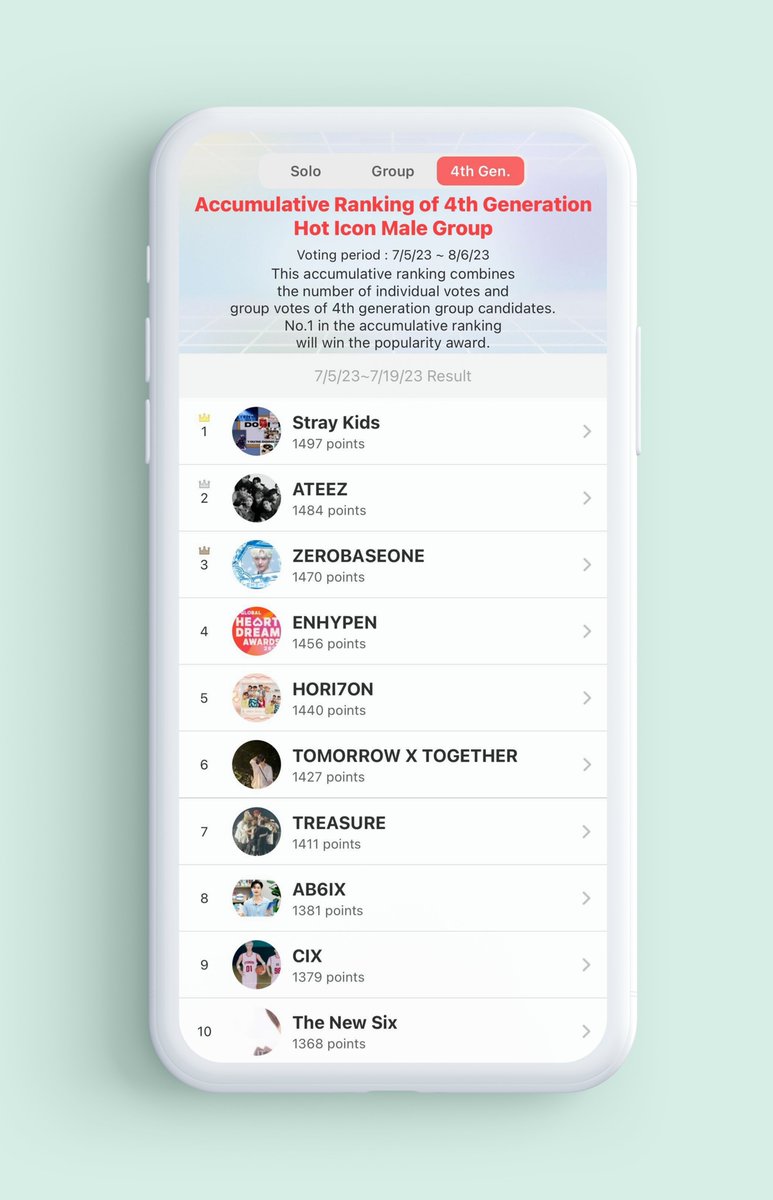 kpopidol_en's tweet photo. #2023HDA

New added category!

🔥4th Generation Hot Icon Male Group Popularity Award🔥

🏆Vote and give a trophy to your idol!

🥇#StrayKids
🥈#ATEEZ
🥉#ZB1
4️⃣ #ENHYPEN
5️⃣ #HORI7ON
6️⃣ #TXT
7️⃣ #TREASURE
8️⃣ #AB6IX
9️⃣ #CIX
🔟#TheNewSix

💗Check Rankings
https://t.co/bnHRCR6Agp https://t.co/J6pDjDTjiP