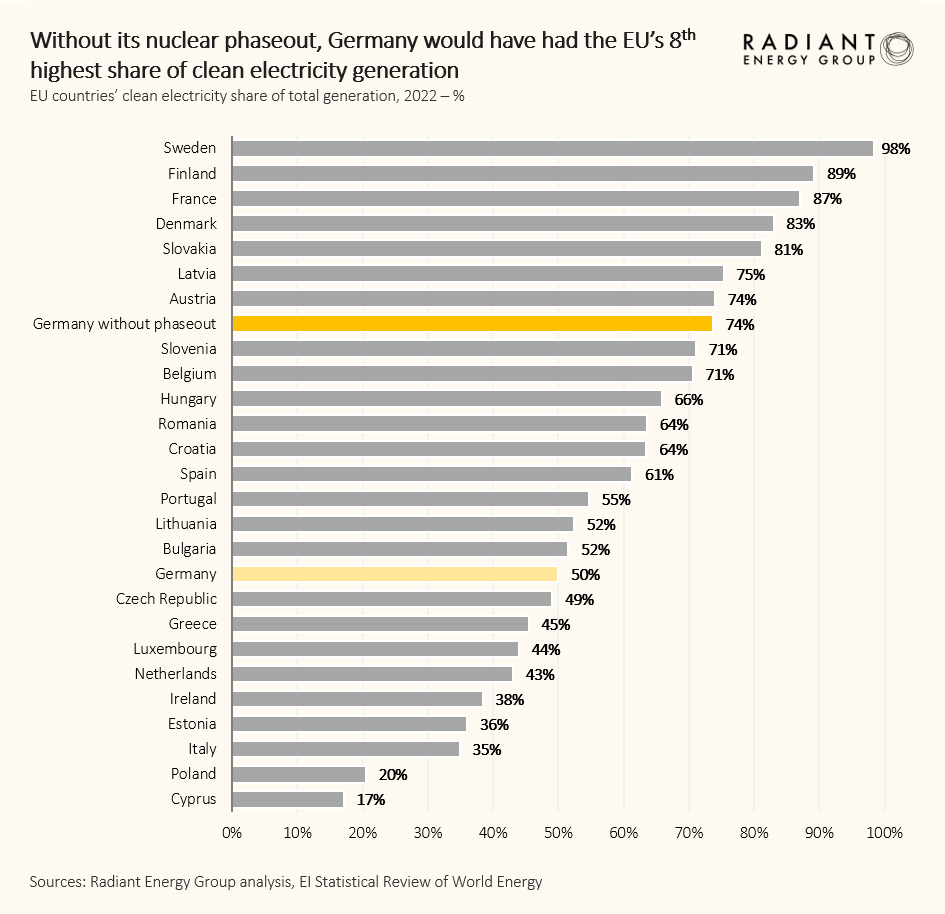 RichardOllingtn's tweet image. Today Germans live the consequence of yesterday's bad energy policy

Germany could have had the EU's 8th cleanest electricity mix; instead it closed its nuclear power plants and has one of Europe's dirtiest grids