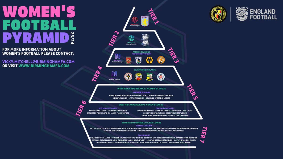 It's World Cup Day 2023! #FIFAWWC 🎉

What better day to share our 'Women's Football Pyramid' for the 2023/24 season! 💪

For more information on women's and girls football within our County, visit our website here 👇

birminghamfa.com/players/women-…