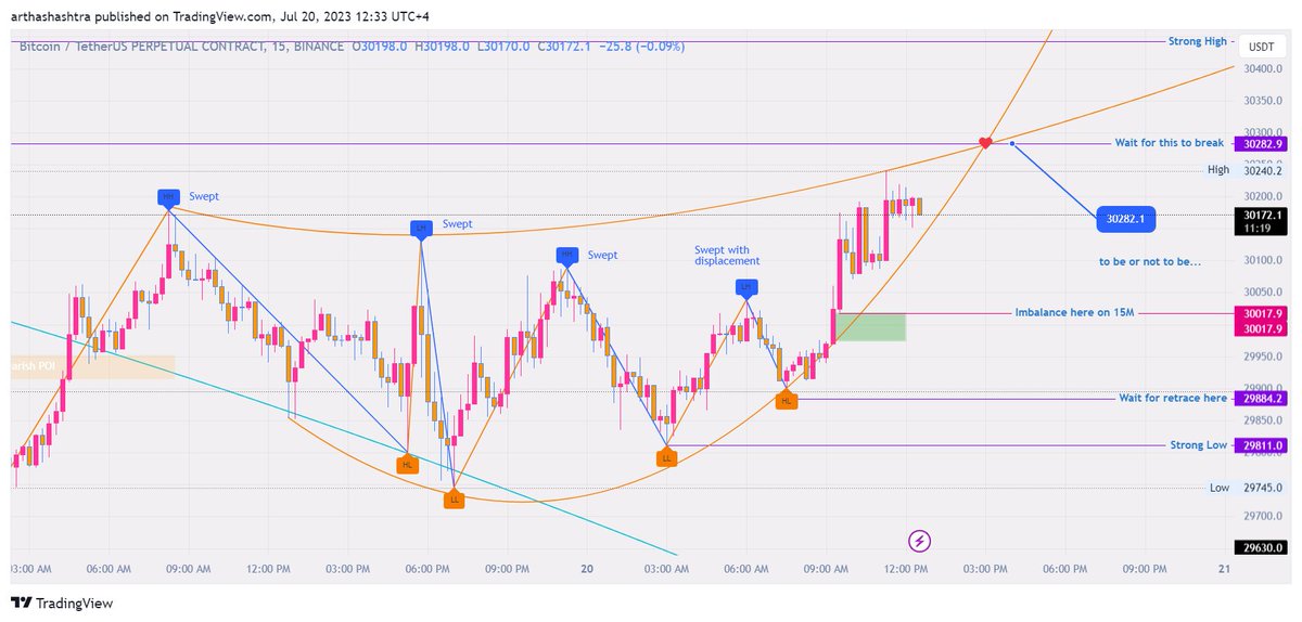 geometry playing out on $BTCUSDT.P . Waiting for 30282 to see if geometry speak the truth...