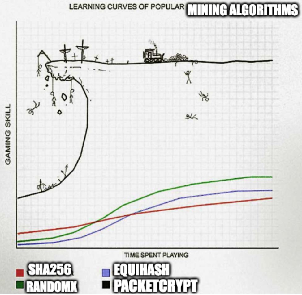 cjdelisle's tweet image. If you know, you know.
#PKT #PacketCrypt