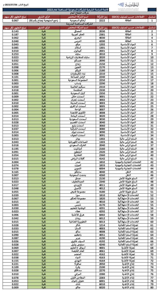 yousef199666's tweet photo. @abu_khalid111 قائمة للشيخ الدكتور محمد بن سعود العصيمي حفظه الله ، للأسهم النقية والمختلطة،
تحديث اليوم 6-7-2023 https://t.co/0xLcjuIC5i