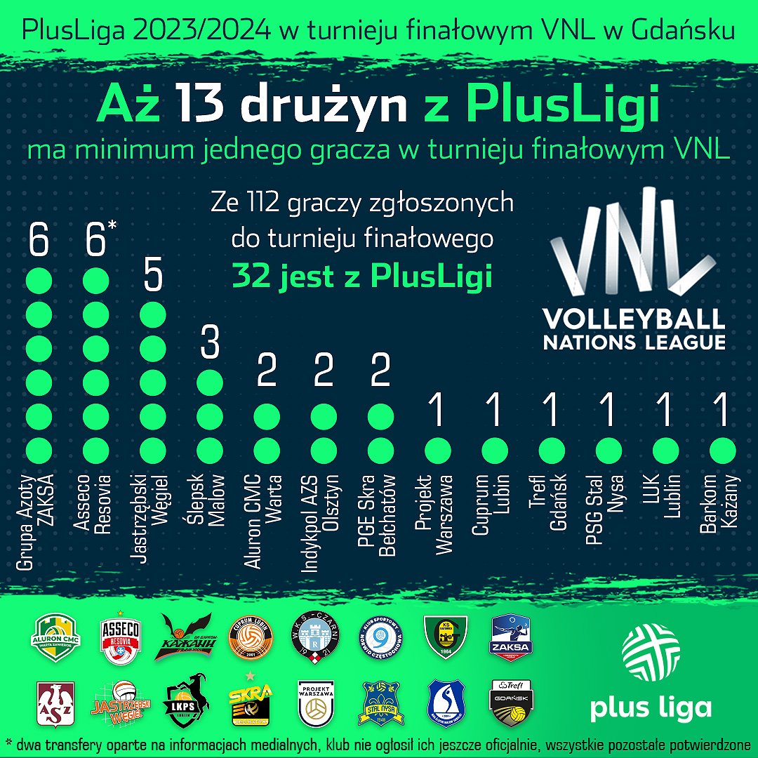 TAURONLiga's tweet photo. #VNLFinals graczami #PlusLiga stoi! 🔥🏐

@volleyballworld 

@ZAKSAofficial @AluronCMC @AssecoResovia @BarkomKazhanyPL @KS_CuprumLubin @_CzarniRadom_ @KsNorwid @GKSSiatkowka @indykpolazs @KlubJW @LukLublin @_SkraBelchatow_ @projektwarszawa @nysa_stal @mks_slepsk @Trefl_Gdansk https://t.co/l3dGQcqxEP