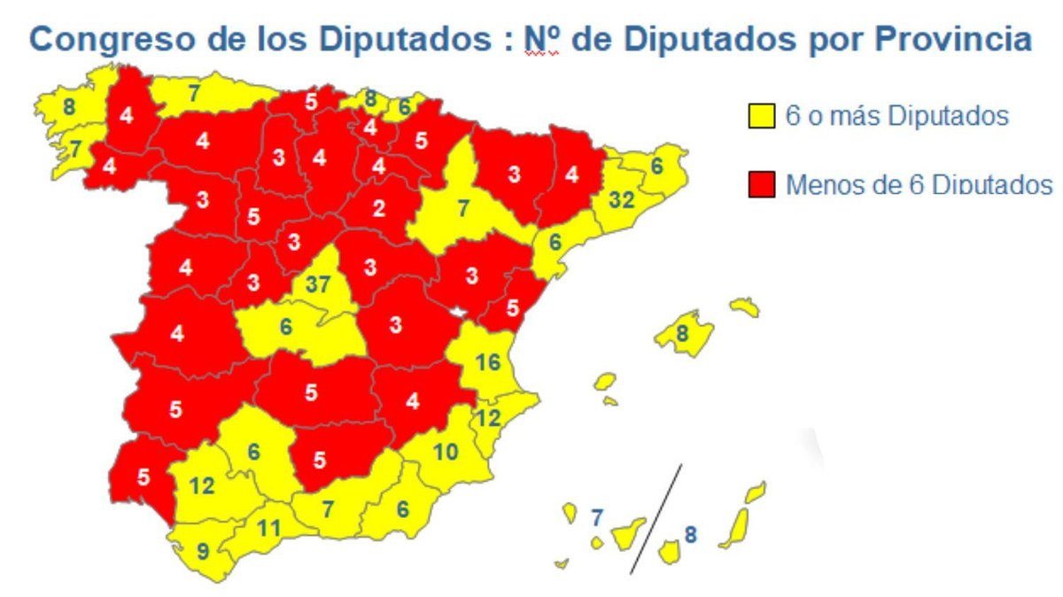 Si alguien duda entre votar a SUMAR o al PSOE, una reflexión q puede hacer (si quiere) es la siguiente...

En las provincias de 6 o más diputados SUMAR tiene más posibilidades de sacar escaños y en las de menos de 6 es más difícil.

Así que si se quiere aportar escaños...

Sigo⬇️