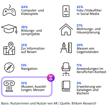 Only 10% of the AR users in Germany had an immersive experience in a museum, exhibition. Computer games and social media still share the crown. What is the potential here?

#augmentedrealityapp #digitaltransformation #digitalization #edutainment #edtech #virtualtour

🧵(1/6)