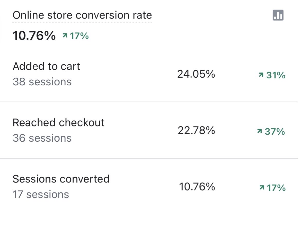 jhvays's tweet photo. Online Stores constantly hitting +10% cvrs daily

My landing page is very appealing to my customers, making them convert faster than my competition

I’m gonna be DM’ing one my store’s landing page to those who like + retweet this post (Must be following) https://t.co/2W1SUd07DL