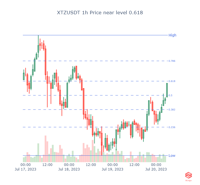 XTZUSDT 1h Price near level 0.618
(drawn from the maximum to the minimum indicated in the figure) #xtz #eth #btc #cryptotrading #cryptocurrency #Crypto #Binance #blockchain #Ethereum #cryptobot https://t.co/VLwPS0tGxe