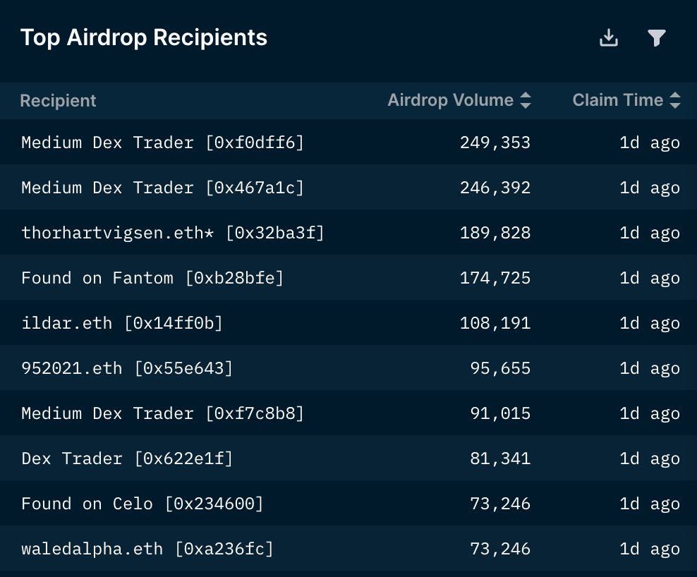 An analysis of the ARKM airdrop using <a href="/nansen_ai/">Nansen 🧭</a>

Covering:
- No. of addresses claimed &amp; distribution
- Top recipients
- What they've done with the airdrop
- What Smart Money has done