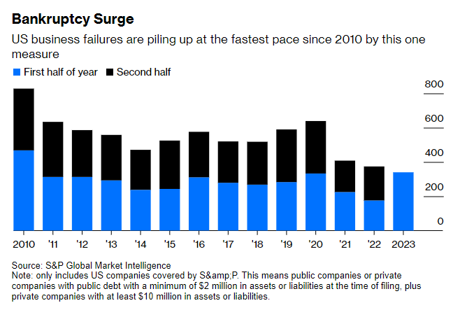 🇺🇸 US bankruptcies in the first six months of 2023 were the highest since 2010 ⚠ among the companies covered by S&amp;P Global Market Intelligence - Bloomberg
bloomberg.com/opinion/articl…