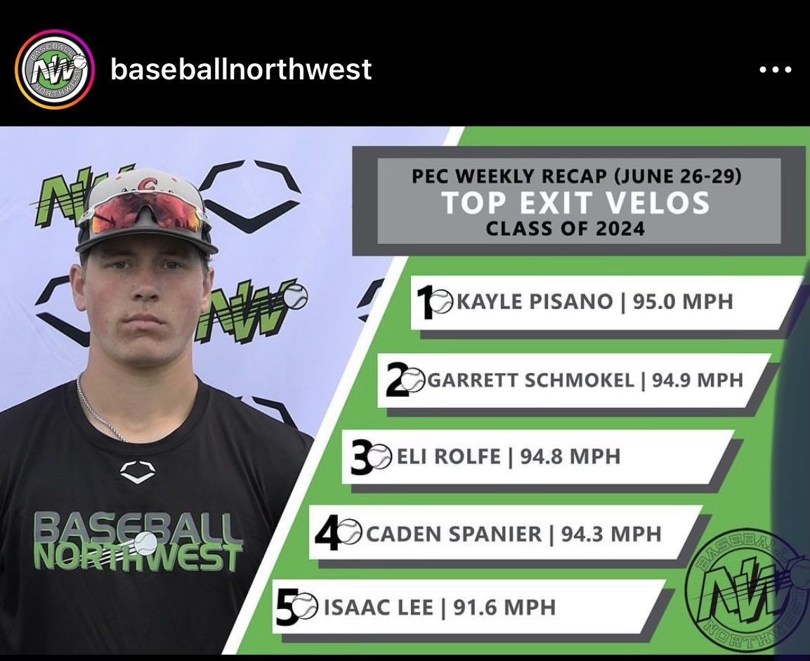 ArzHansen's tweet photo. Skyview’s Caden Spanier 2024 with a 94.3 exit Velocity and 91.4 Pull Down.  he is getting better every day!  More to come! https://t.co/YkBvudKZy2