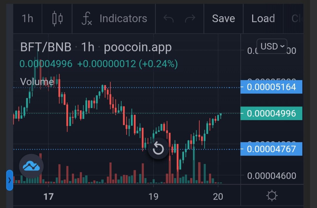 five_token's tweet photo. 🔌| 𝐍𝐨𝐭 𝐟𝐚𝐫 𝐟𝐫𝐨𝐦 𝐧𝐨𝐰 𝐲𝐨𝐮 𝐰𝐢𝐥𝐥 𝐛𝐮𝐲 𝟏 𝐦𝐢𝐥𝐥𝐢𝐨𝐧 𝐁𝐅𝐓 𝐟𝐨𝐫 $𝟏𝟎𝟎𝟎
  ▪️So why don't you buy same amount for $𝟓𝟎 now 🤷🏾‍♂️.

🧡 Great times ahead❗

#𝐁𝐢𝐠𝐅𝐢𝐯𝐞𝐓𝐨𝐤𝐞𝐧 #𝐁𝐅𝐓𝐊𝐢𝐥𝐥𝐙𝐞𝐫𝐨𝐬 #𝐖𝐀𝐆𝐌𝐈 https://t.co/vbX47cqeNZ